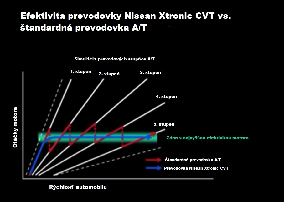 Výhody automatickej CVT prevodovky X-tronic