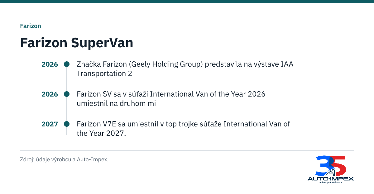Farizon SuperVan. 2026: Značka Farizon (Geely Holding Group) predstavila na výstave IAA Transportation 2; 2026: Farizon SV sa v súťaži International Van of the Year 2026 umiestnil na druhom mi; 2027: Farizon V7E sa umiestnil v top trojke súťaže International Van of the Year 2027.