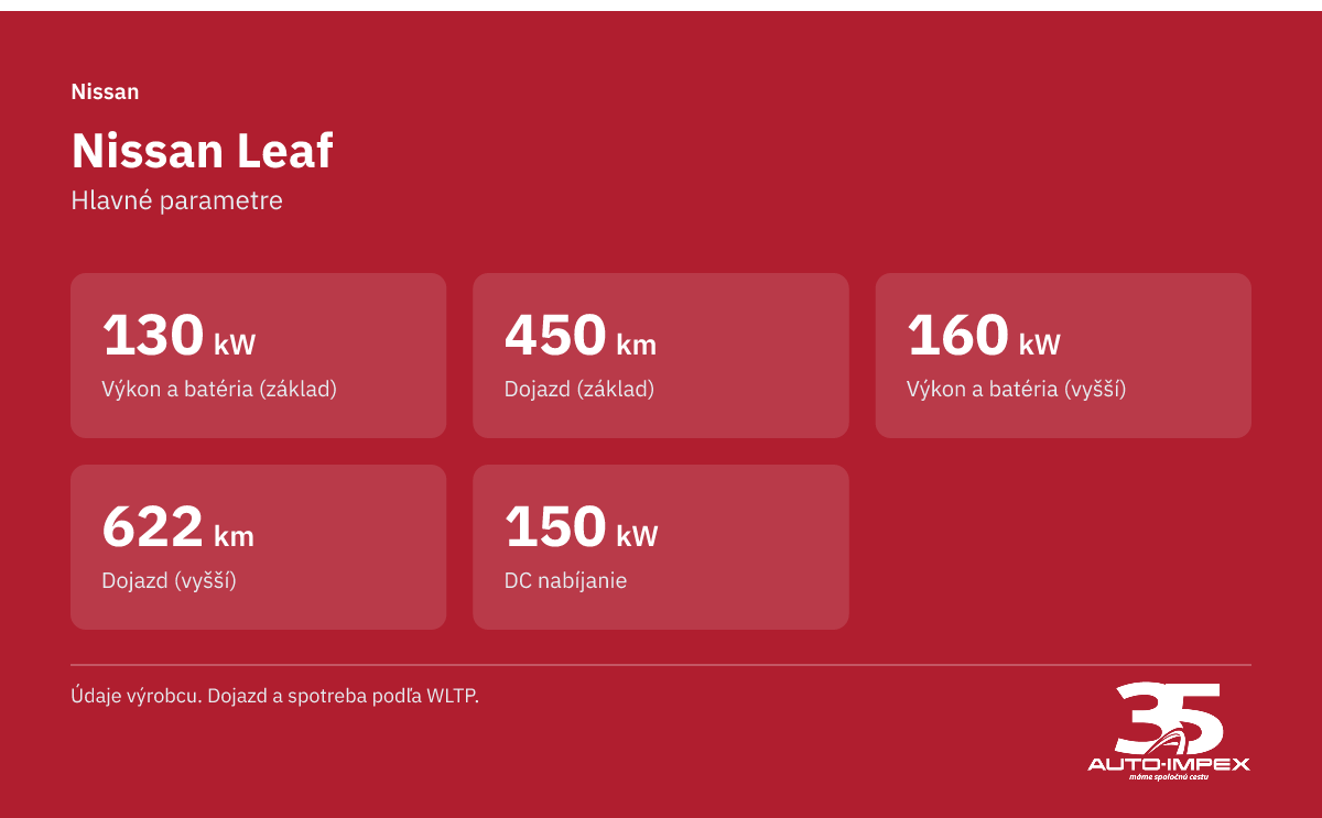 Nissan Leaf. Výkon a batéria (základ): 130 kW; Dojazd (základ): 450 km; Výkon a batéria (vyšší): 160 kW; Dojazd (vyšší): 622 km; DC nabíjanie: 150 kW