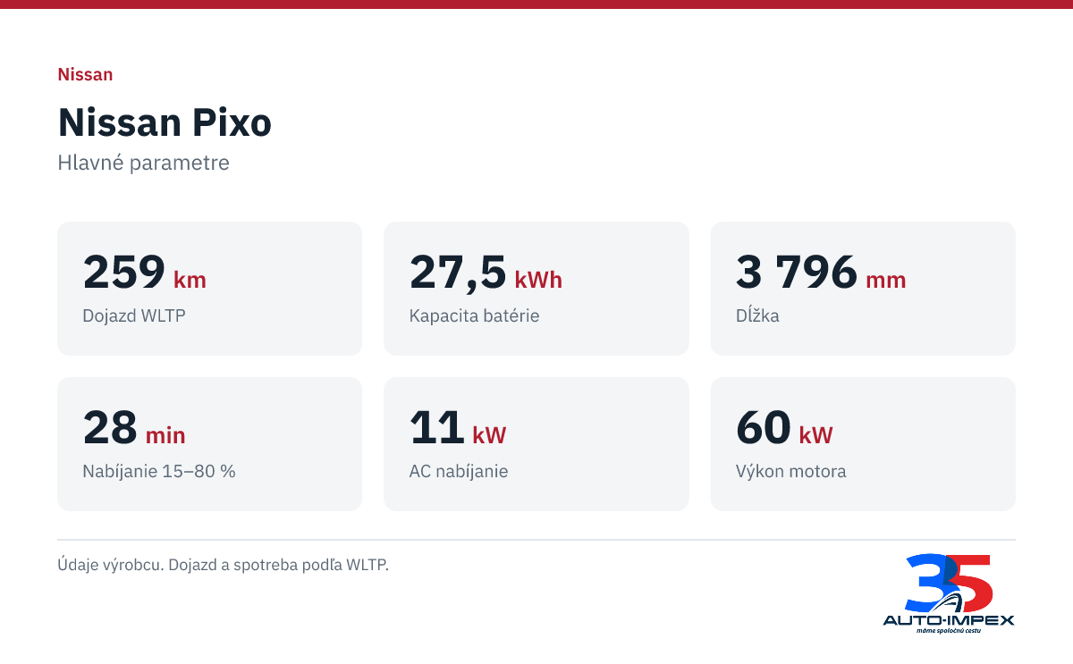 Nissan Pixo. Dojazd WLTP: 259 km; Kapacita batérie: 27,5 kWh; Dĺžka: 3 796 mm; Nabíjanie 15–80 %: 28 min; AC nabíjanie: 11 kW; Výkon motora: 60 kW