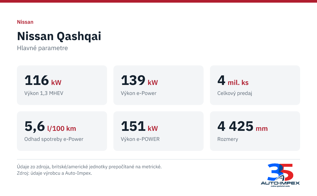 Nissan Qashqai. Výkon 1,3 MHEV: 116 kW; Výkon e-Power: 139 kW; Celkový predaj: 4 mil. ks; Odhad spotreby e-Power: 5,6 l/100 km; Výkon e-POWER: 151 kW; Rozmery: 4 425 mm
