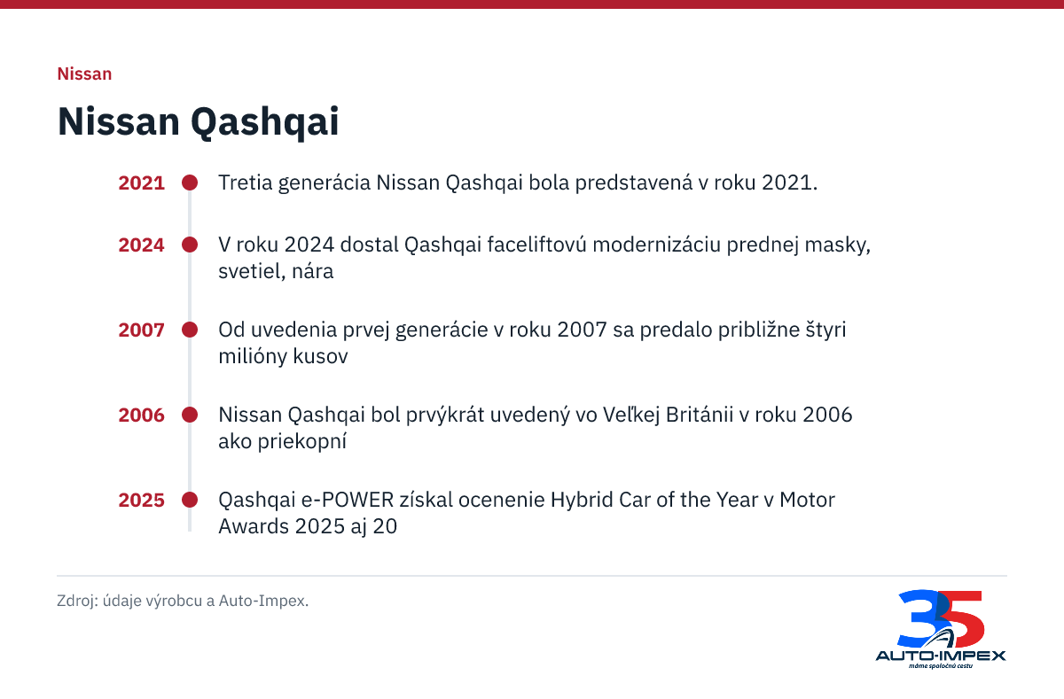 Nissan Qashqai. 2021: Tretia generácia Nissan Qashqai bola predstavená v roku 2021.; 2024: V roku 2024 dostal Qashqai faceliftovú modernizáciu prednej masky, svetiel, nára; 2007: Od uvedenia prvej generácie v roku 2007 sa predalo približne štyri milióny kusov; 2006: Nissan Qashqai bol prvýkrát uvedený vo Veľkej Británii v roku 2006 ako priekopní; 2025: Qashqai e-POWER získal ocenenie Hybrid Car of the Year v Motor Awards 2025 aj 20